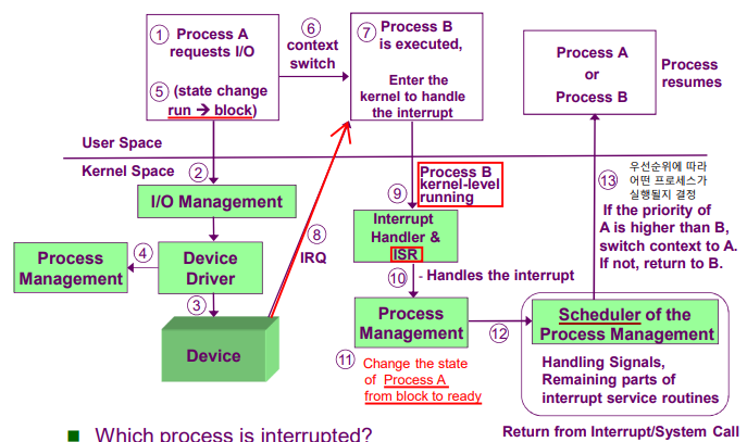 Interrupt driven I/O