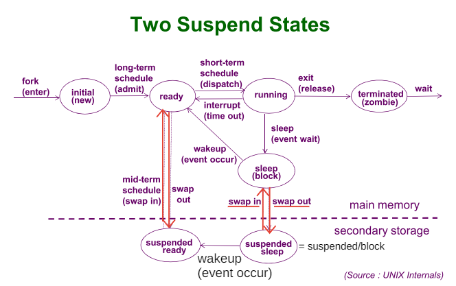 process_states