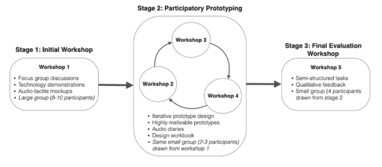 participatory_design