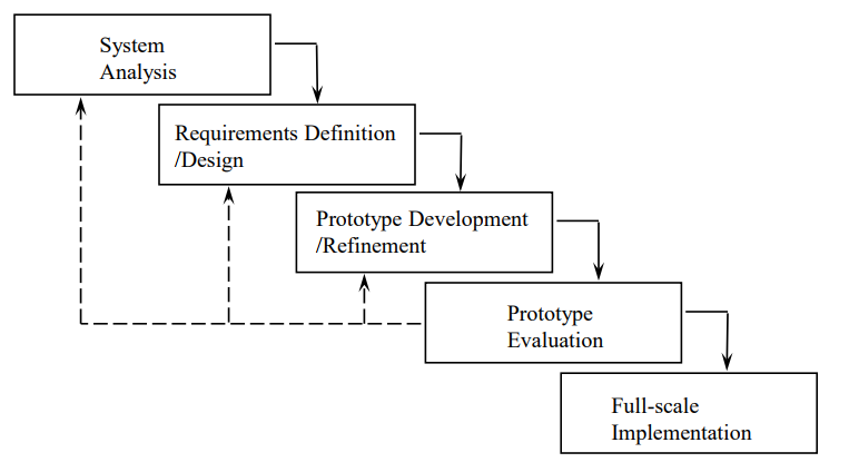 prototyping_model